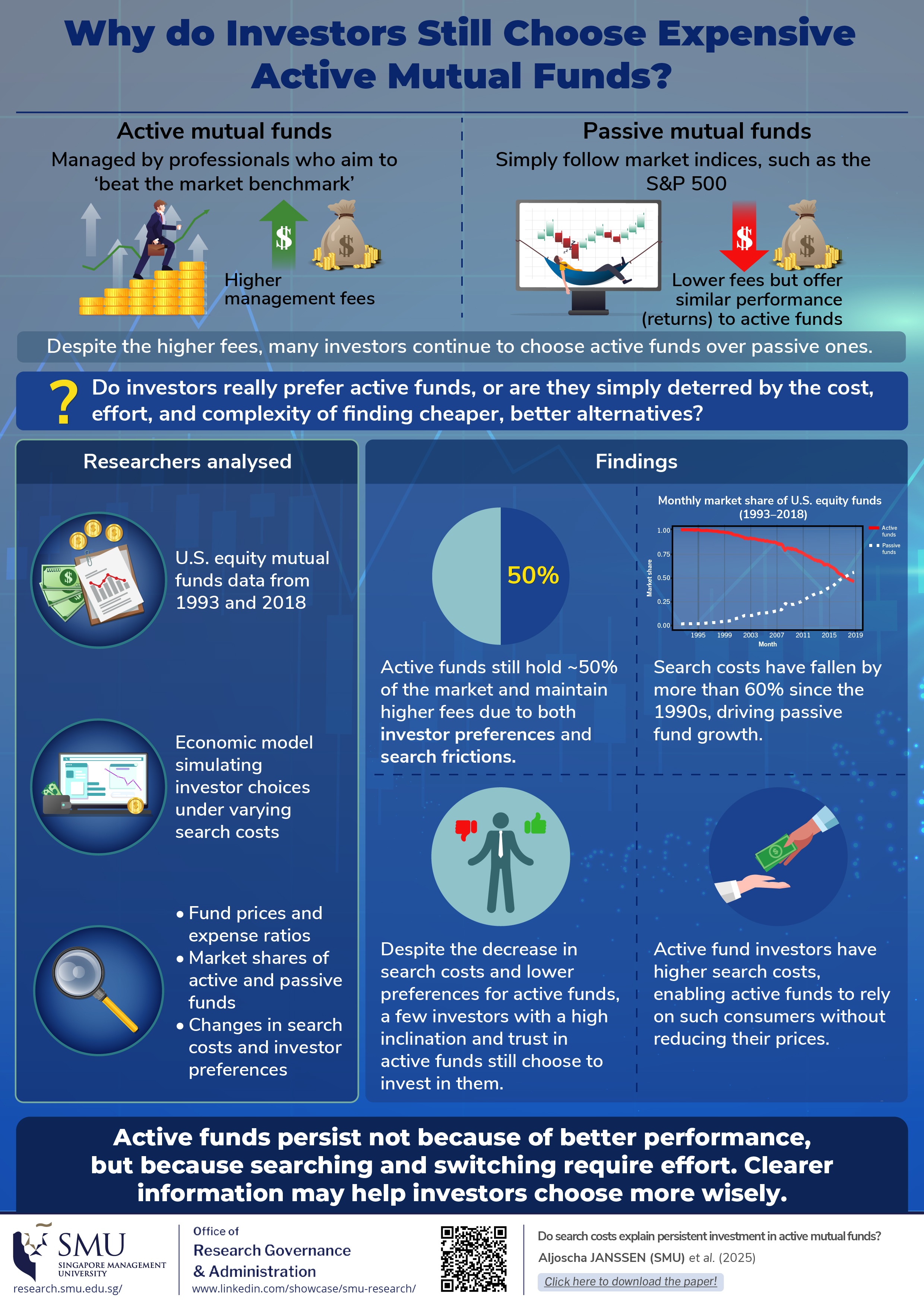 Why Do Investors Still Choose Expensive Active Mutual Funds?