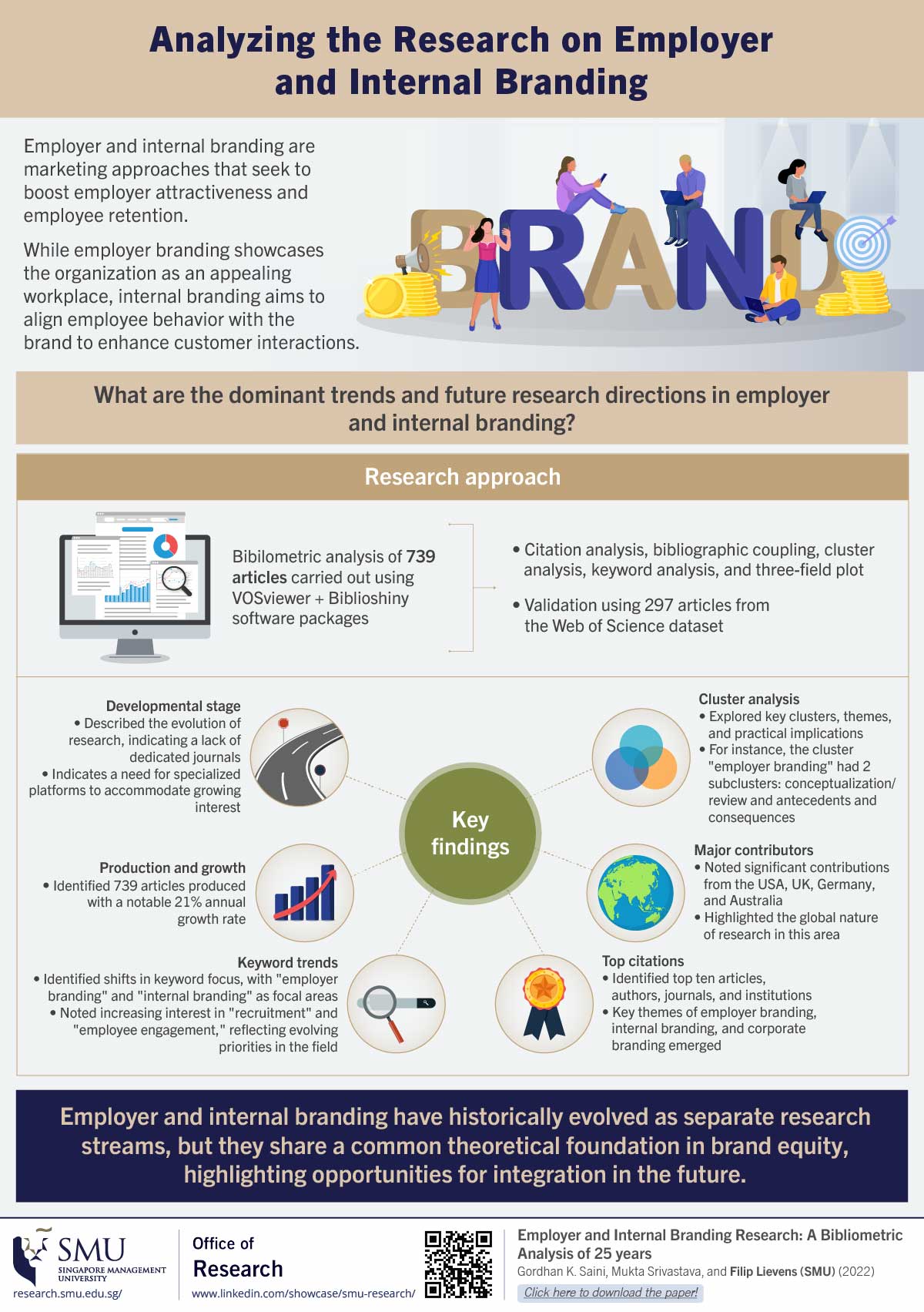 Analyzing the Research on Employer and Internal Branding