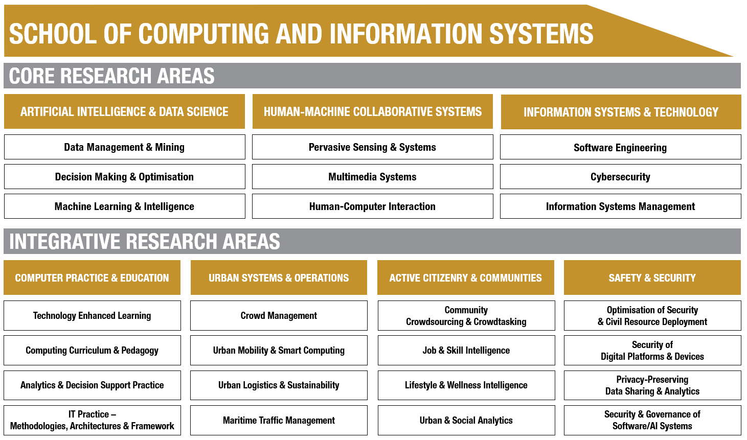 SCIS Research Map