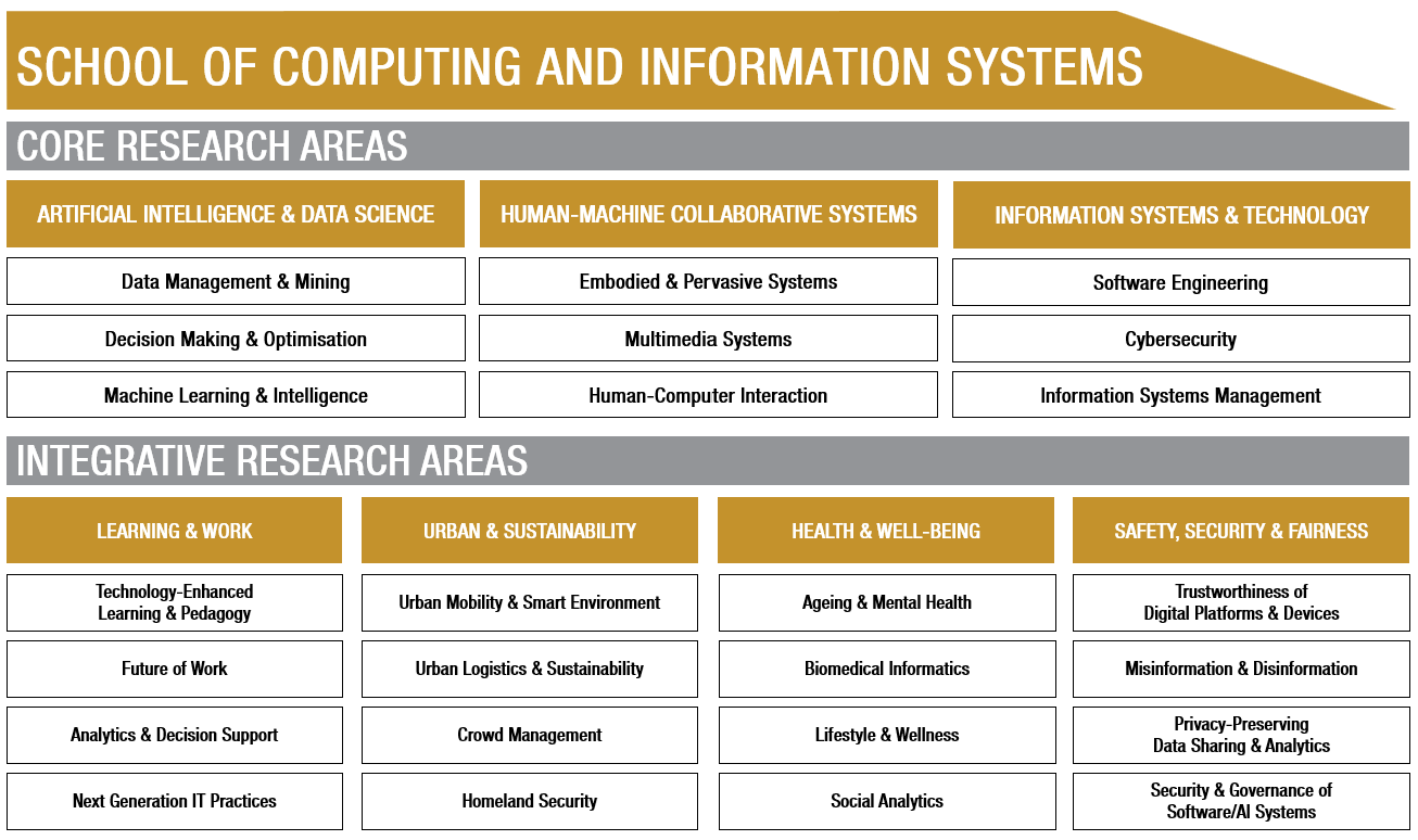 SCIS 2026 Research Map