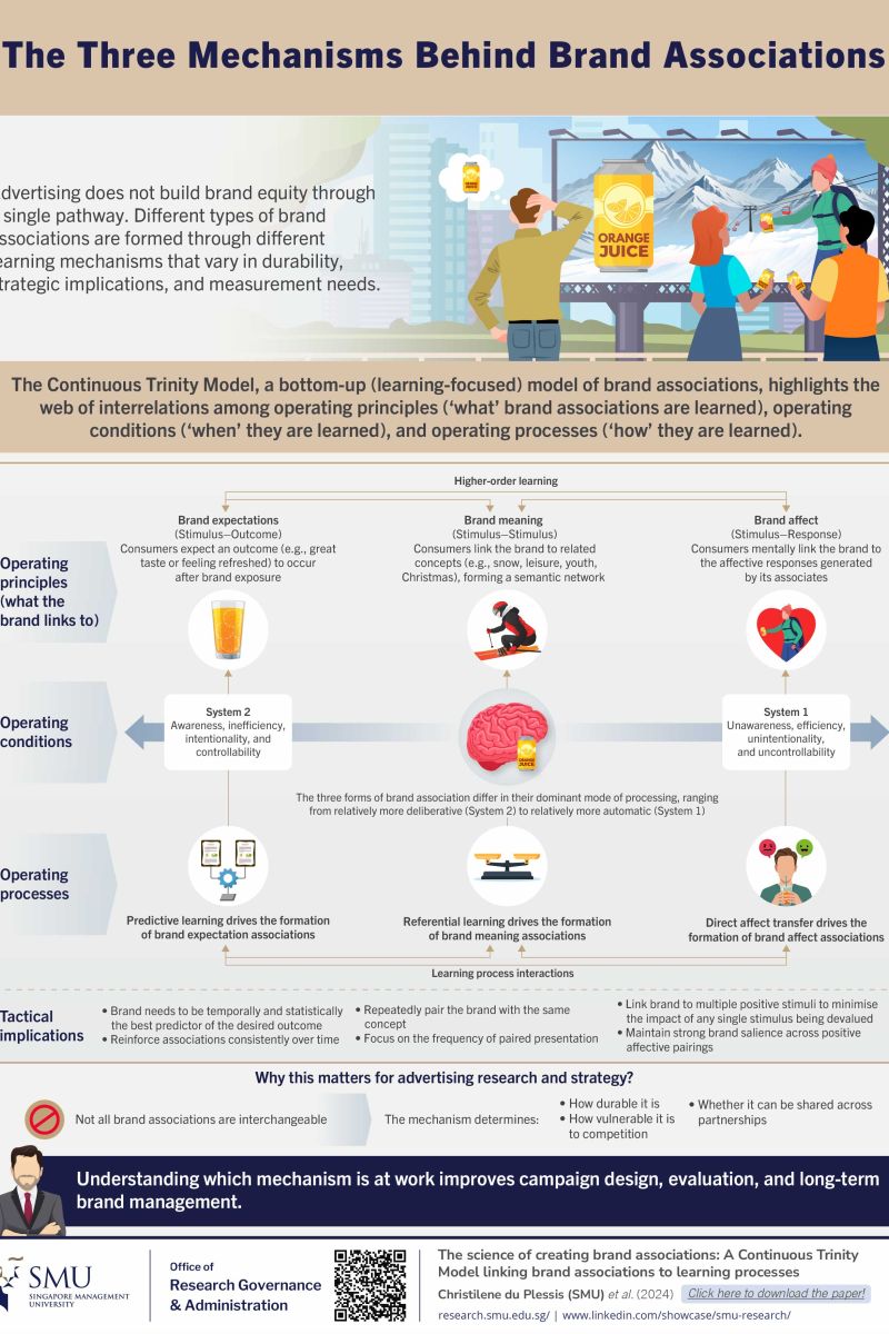 The Three Mechanisms Behind Brand Associations