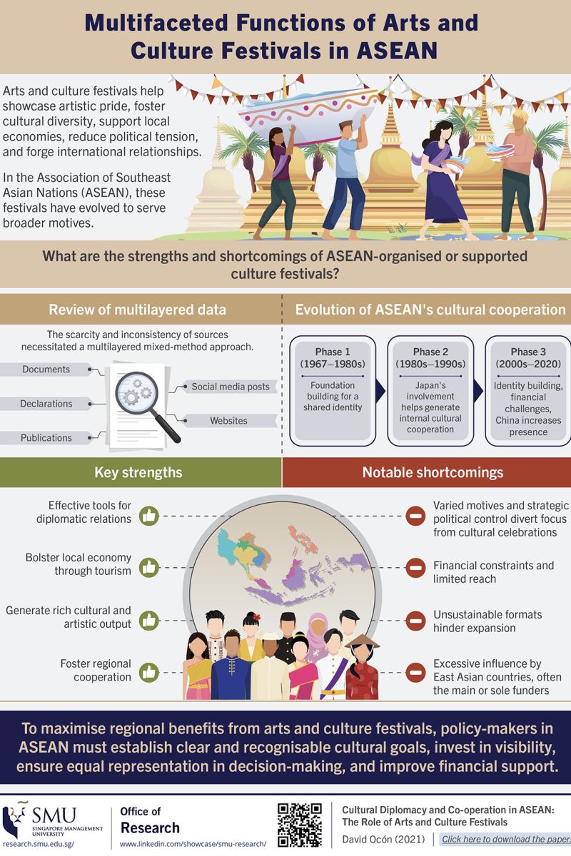 Multifaceted Functions of Arts and Culture Festivals in ASEAN
